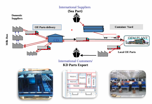 Production Logistics